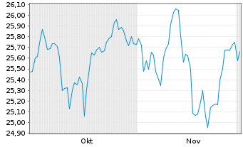 Chart WT Is.IC.WT G.Ex-US Qu.D.G.ETF - 6 Months