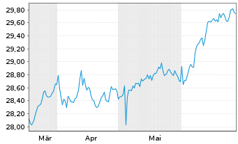 Chart FTGT-Vest US Eq.M.B.ETF-Feb. USD - 6 Months