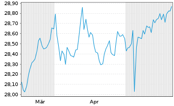 Chart FTGT-Vest US Eq.M.B.ETF-Feb. USD - 6 Months