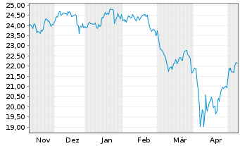Chart HSBC ETF-MSCI Wld Isl.ESG ETF USD - 6 mois