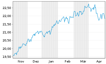 Chart HSBC ETF-MSCI Wld Isl.ESG ETF USD - 6 mois