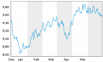 Chart HSBC ETFs-NASDAQ Gl.Clim.T.ETF - 6 Monate