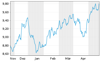 Chart HSBC ETFs-NASDAQ Gl.Clim.T.ETF - 6 Months