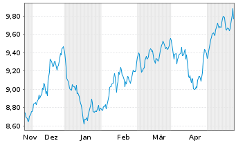 Chart HSBC ETFs-NASDAQ Gl.Clim.T.ETF - 6 mois