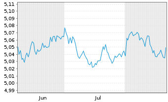 Chart iShs III-iShs.Br.Gl.Gov.Bd ETF Shs HDG EUR Acc. - 6 Monate