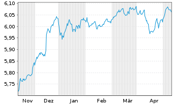 Chart IM II-Gl.HY CB ESG ETF - 6 mois