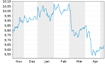 Chart HSBC ETFs-H.B.Gl S.A.1-3 Yr Bd USD - 6 mois