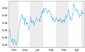 Chart HSBC ETFs-H.B.Gl S.A.1-3 Yr Bd USD - 6 mois