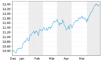 Chart SSGA SPDR I/SHS CL-ACC USD - 6 Months