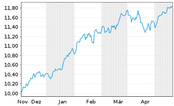Chart SSGA SPDR I/SHS CL-ACC USD - 6 mois