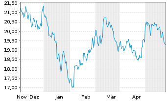 Chart KS ICAV-KS MSCI CN CL.TEC USD - 6 Months