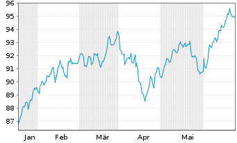 Chart Am.ETF-MSCI W.SRI CL.N.Z.AM.P. - 6 Months