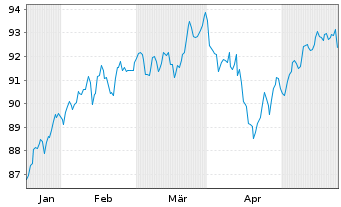 Chart Am.ETF-MSCI W.SRI CL.N.Z.AM.P. - 6 mois