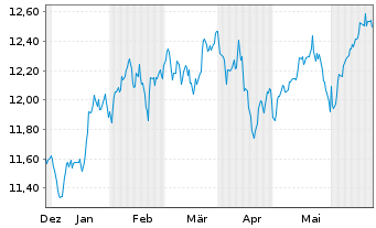 Chart Amundi ICAV-US Tech 100 EW ETF USD - 6 Months