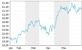 Chart AXA IM ETF IC.A.I.MSCI EO Eq - 6 Months