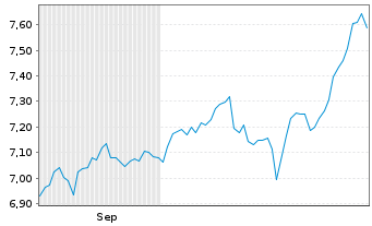 Chart UBS(Irl)ETF-UBS MSCI USA Mega - 6 Monate