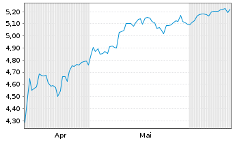 Chart iShs VI-iShs MSCI USA Swap ETF - 6 mois