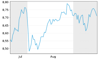 Chart Legal&Gen.ETF-S&P 100 Eq.Weig.  - 6 Monate
