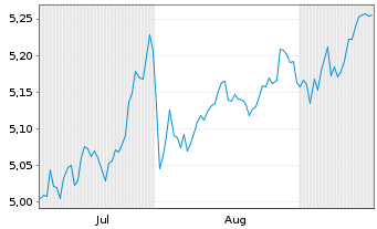 Chart iShs VII-iShs S&P 500 3%Capped Reg.Shs()USD Acc.oN - 6 Months