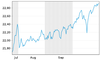 Chart First Trust Vest U.S. Equity Buffer UCITS ETF July - 6 Monate