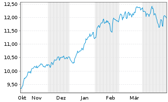 Chart CSIIE-M.USA T.125 ESG Uni.Bl. B USD - 6 mois