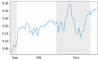 Chart Inv.Mkts2-Inv.Eur.Enh.Eq.U.ETF Reg.Shs EUR Acc. oN - 6 Months