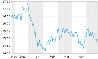 Chart KraneS.El.Ve.Fu.Mo.ESG Scr.ETF USD  - 6 Months