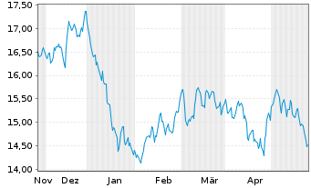 Chart KraneS.El.Ve.Fu.Mo.ESG Scr.ETF USD  - 6 Monate