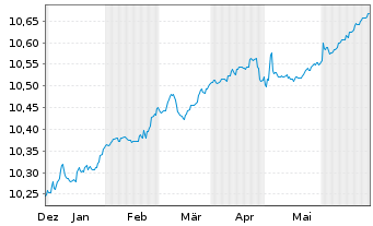 Chart HSBC-CN GLBI ETFCHEURDLA USD - 6 mois
