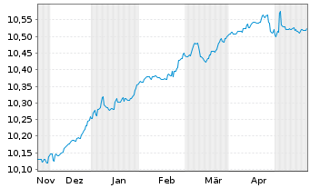 Chart HSBC-CN GLBI ETFCHEURDLA USD - 6 Months