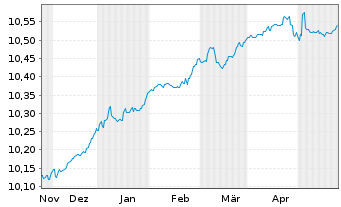 Chart HSBC-CN GLBI ETFCHEURDLA USD - 6 mois