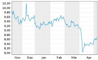 Chart HSBC ETFs-HSBC MSCI Ch.A U.E. USD - 6 mois