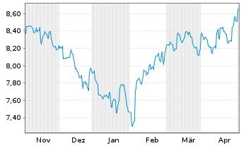 Chart HSBC ETFs-HSBC MSCI Ch.A U.E. USD - 6 mois