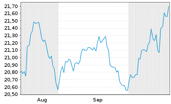 Chart JPMETFs(I)Ind.R.E.I Eq.A.ETF - 6 Months