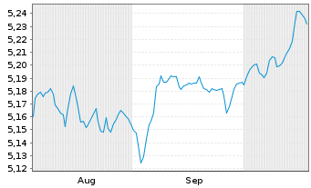 Chart iShs V-iShs iBds D33 E.C.U.ETF - 6 Months