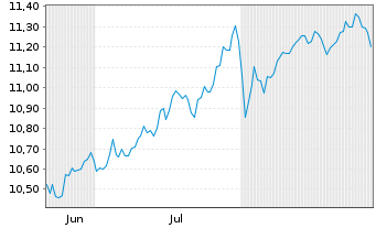 Chart Sw.Es.ETF.I.S.I.E.S.I.E.Wld Bear.Shs ET CHF Acc.oN - 6 Monate