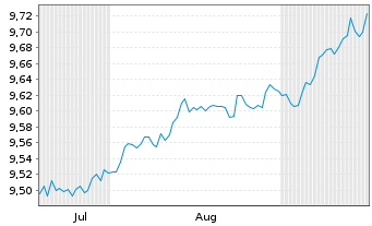 Chart L&G E.M.Corp.Bd(DL)Scree.U.ETF Reg.Shs Hd EUR Acc. - 6 Monate