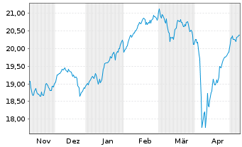 Chart HSBC MSCI EUROPE UCITS ETF - 6 mois
