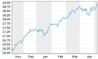 Chart HSBC MSCI EUROPE UCITS ETF - 6 mois