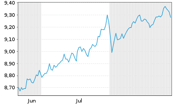 Chart HSBC ETFs-Plus Wld Eq.Qua.Act. Reg.Shs USD Acc. oN - 6 Monate