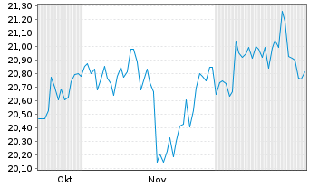 Chart GS ETF-enh.Jap.Eq.Act.ETF - 6 Monate