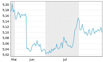 Chart InvescoM2-Gl HY Co B ESG Cl.T. Reg.Shs EUR Dis. oN - 6 Monate