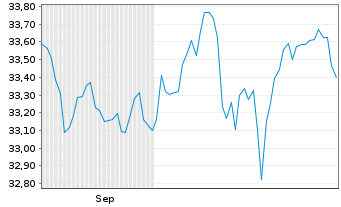 Chart FT ICAV-Frank.Gl.Eq.SRI U.ETF - 6 Months
