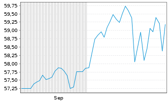 Chart UBS ETFs PLC-MSCI Em.M.TRN Idx - 6 Monate