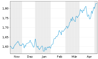 Chart J O Hamb.Cap.M.U.Fd-Asia Ex-Jp Reg. Shs A USD o.N. - 6 Monate