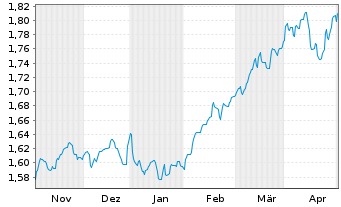 Chart J O Hamb.Cap.M.U.Fd-Asia Ex-Jp Reg. Shs A USD o.N. - 6 mois
