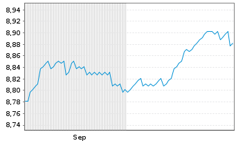Chart PIMCO GL INV.-Euro Income Bond Reg.Inc.Sh.E EUR oN - 6 Months