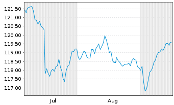 Chart iShsIII-LS Crp Bd ex-Fin.U.ETF Reg. Shares o.N. - 6 Months