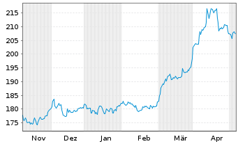 Chart Invesco Physical Markets PLC - 6 Monate