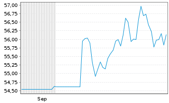Chart UBS FdSo-UBS BBG Co.Idx.SF UC. - 6 Monate